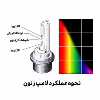 عمکرد لامپ زنون